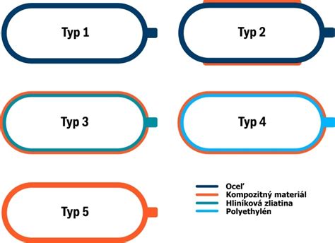 Infografika znázorňujúca rôzne typy akumulačných nádrží a ich využitie