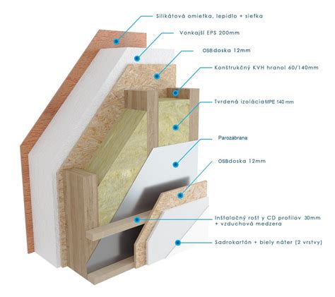 Schéma zateplenia domu s vyznačenými kritickými miestami úniku tepla