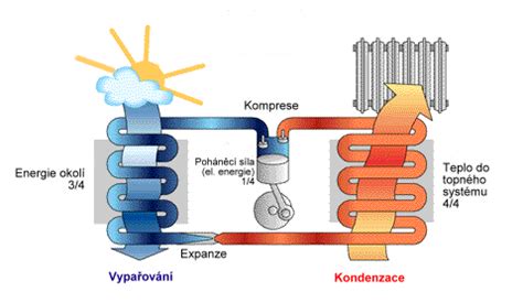 Schéma chladiaceho cyklu chladničky (kompresia, kondenzácia, expanzia, vyparovanie).