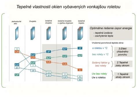 Porovnanie prestupu tepla rôznych podlahových krytín