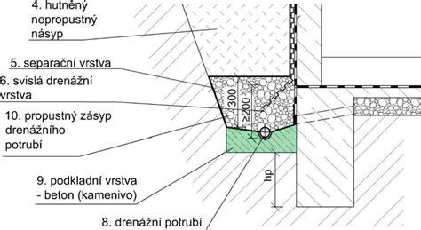 Schéma znázorňujúca princíp fungovania drenáže okolo základov domu.