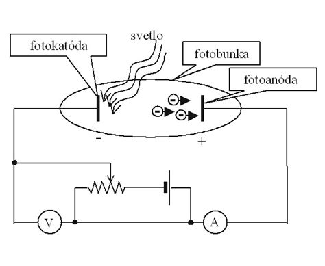 Schéma fotoelektrického javu v solárnom článku.
