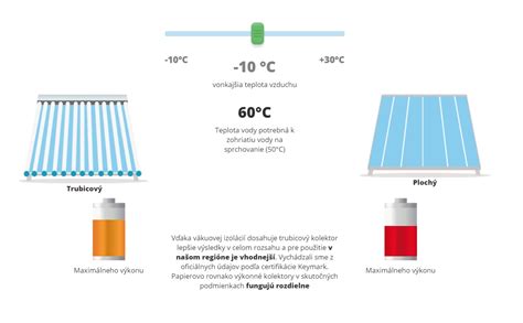 Porovnanie účinnosti lítiovo-iónových a olovených akumulátorov.