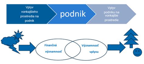 Infografika s porovnaním vplyvu klimatizácie a vonkajšieho tienenia na teplotu v interiéri