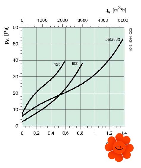 Diagram porovnania AC a EC motorov pre ventilátory Systemair