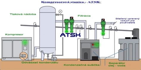 Ilustračná schéma modernej kompresorovej stanice s dôrazom na energetickú účinnosť