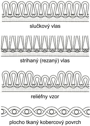 Schematické znázornenie rôznych prevedení prírub podľa GOST.