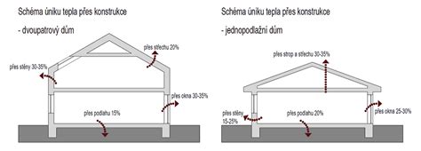 Schéma tepelných strát v dome cez obvodové steny, okná a strechu.