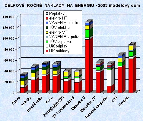 Porovnanie ročných nákladov na energie pre rôzne typy vykurovacích systémov.