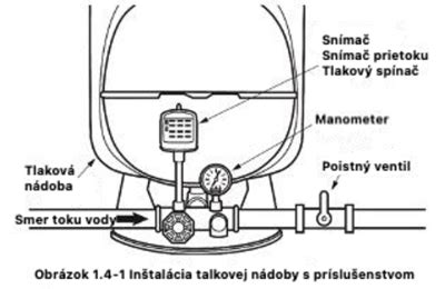 Schematické znázornenie tlakovej nádoby s poistným ventilom