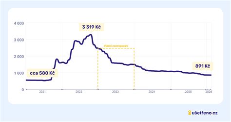 graf porovnávajúci spotrebu plynu v m³ a kWh