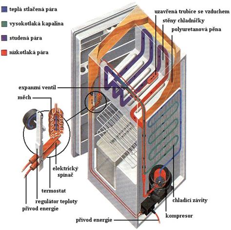 Schematické znázornenie základných komponentov chladničky (kompresor, kondenzátor, výparník, kapilára)