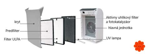 Infografika porovnávajúca funkcie čističky a zvlhčovača vzduchu.