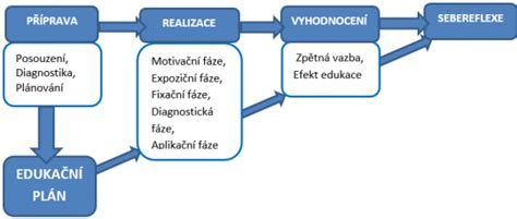 Schéma procesu kalibrácie rekuperačného systému