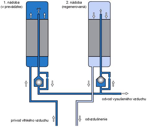 Schéma znázorňujúca proces kondenzácie vodnej pary v druhom výmenníku tepla a spätné využitie energie.