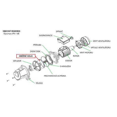 Řez odstředivým ventilátorem s vyznačením hlavních částí (plášť, oběžné kolo, lopatky)