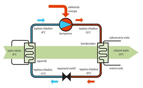 Infografika znázorňujúca princíp tepelného čerpadla klimatizácie pri vykurovaní