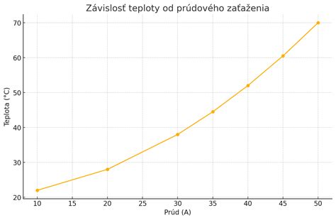 Graf znázorňujúci vzťah medzi dennostupňami a potrebou tepla