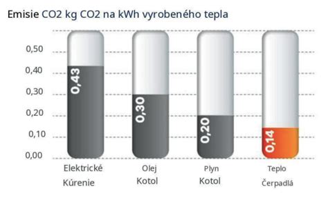 Infografika porovnávajúca emisie z vykurovania a prípravy teplej vody.