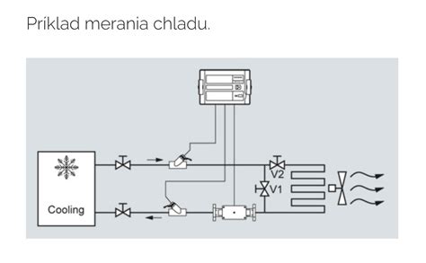 Príklad principiálnej schémy merania tepla.