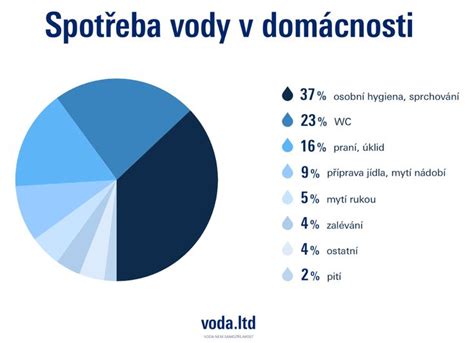 Graf znázorňujúci dennú spotrebu teplej vody v domácnosti.