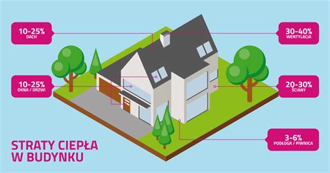 Infografika porovnávajúca tepelné straty pred a po rekonštrukcii domu