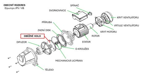 Schéma axiálneho ventilátora s vyznačenými komponentmi: plášť, obežné koleso, motor, svorkovnica, ochranná mriežka