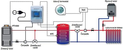 Schéma znázorňujúca integráciu kotla ecoTEC exclusive, zásobníka uniSTOR, regulátora sensoCOMFORT a internetového modulu sensoNET v rámci domáceho vykurovacieho systému.