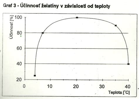 Graf znázorňujúci účinnosť solárneho kolektora s ThermProtect pri rôznych teplotách