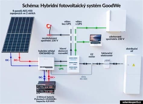 Infografika možných rozšírení systému Exeo: PIR senzory, bezdrôtové zásuvky a teplomery