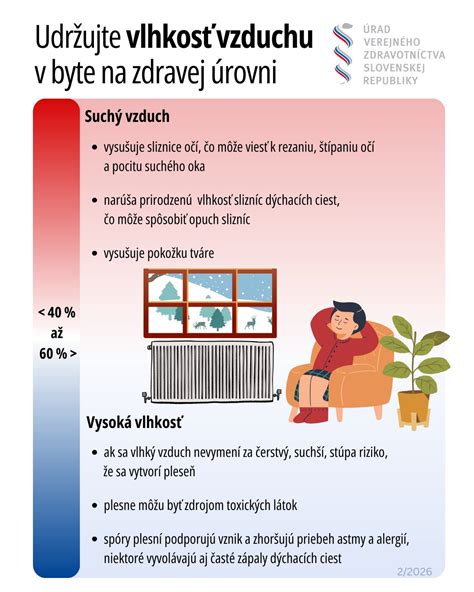 infografika znázorňujúca ideálnu vlhkosť v domácnosti (40-60 %) a následky jej prekročenia (plesne, poškodenie stien)