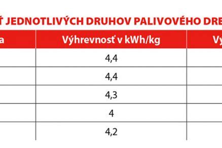 Infografika porovnávajúca výhrevnosť rôznych druhov palív