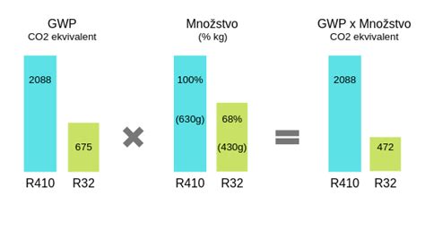 Infografika porovnávajúca výhody chladiva R32 oproti R410A