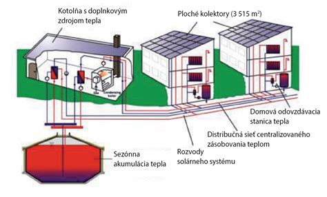 schéma systému centralizovaného zásobovania teplom