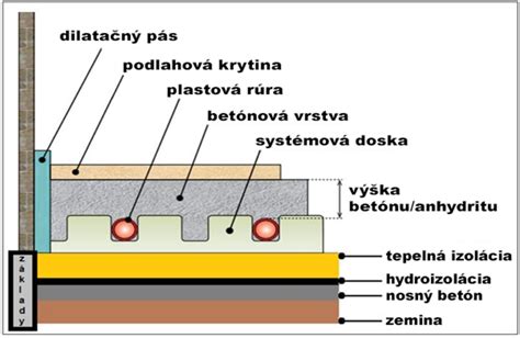 Detail vrstiev podlahového kúrenia s polystyrénom