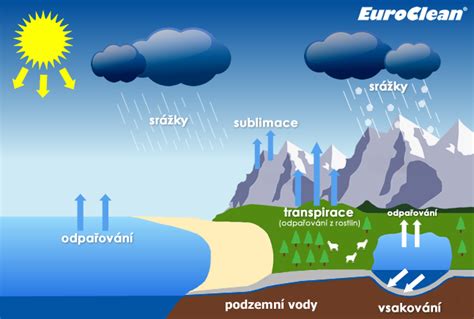 Schéma kolobehu vody v prírode, zdôrazňujúca vyparovanie a kondenzáciu