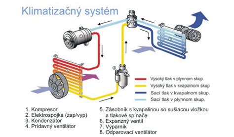 schéma klimatizačného systému automobilu s vyznačeným miestom pre chladivo