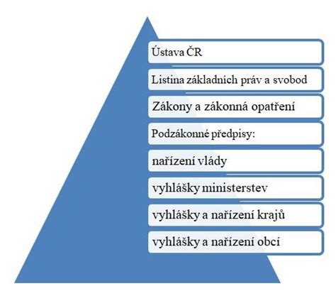 schéma hierarchie legislatívnych noriem a technických predpisov pre prevádzku plynovej kotolne