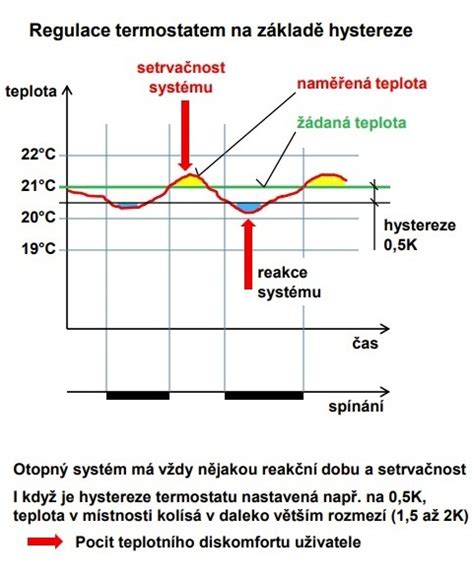 porovnávací graf efektivity priestorového termostatu a ekvitermickej regulácie
