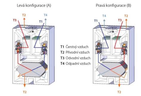 Detail znázorňujúci rôzne komponenty pre rozvody rekuperácie
