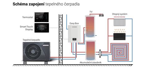 Schéma obrazovky užívateľského rozhrania EC Vent s rôznymi nastaveniami