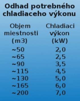 infografika porovnávajúca chladiaci výkon a veľkosť miestnosti