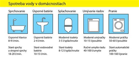 Graf porovnávajúci priemernú spotrebu teplej vody na osobu v domácnostiach.