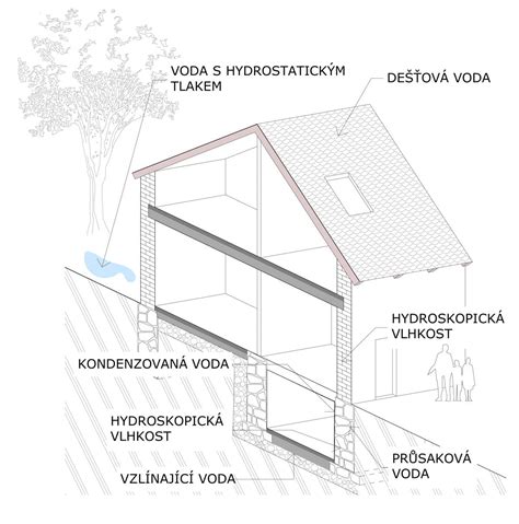 Schéma ukazujúca zdroje vlhkosti v dome a ich vplyv na zdravie a stavbu.