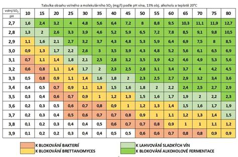 Graf zobrazujúci pokles presnosti merania pri nízkych rýchlostiach prúdenia vzduchu.