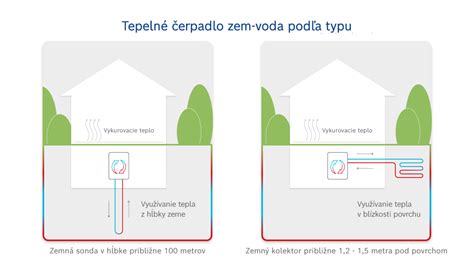 Porovnanie tepelných čerpadiel: Vzduch-voda, zem-voda a voda-voda - tabuľka energetickej efektivity a vhodnosti pre rôzne typy nehnuteľností.