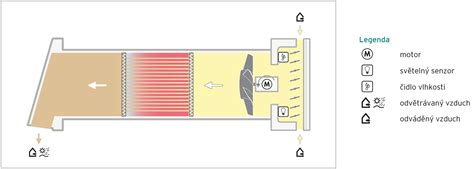 Ilustračná schéma princípu fungovania rekuperačnej jednotky s vyznačeným tokom vzduchu a výmenou tepla.