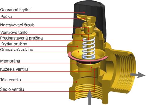 Schematické znázornenie princípu fungovania plavákového automatického odvzdušňovacieho ventilu