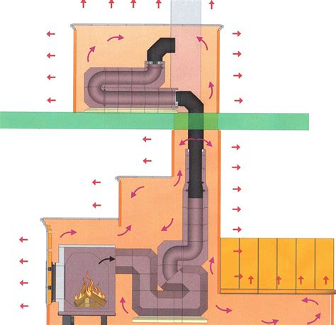 Ilustrácia rôznych typov krbov: teplovzdušný, akumulačný, teplovodný a kachľová pec.