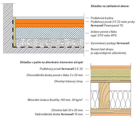 Detailná schéma skladby podlahy s podlahovým vykurovaním